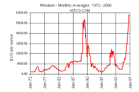 Historical Rhodium Charts London Fix