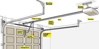First, measure the length of the spring. Garage Door Opener 101 How A Garage Door Works