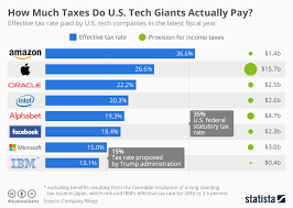 Tax Chart Shows Why Apple Should Consider Moving To Belarus