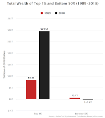 Wealth Inequality In The United States Wikipedia