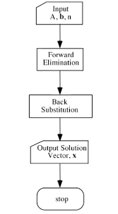 gauss elimination method algorithm and