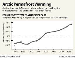 Chart Temperature Of Arctics Permafrost Is Rising