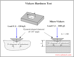 hardness test methods substech