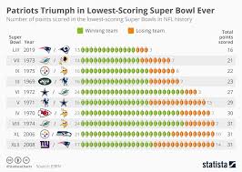 Chart Patriots Triumph In Lowest Scoring Super Bowl Ever