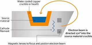 e beam evaporation systems denton vacuum