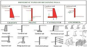 retaining wall construction types of
