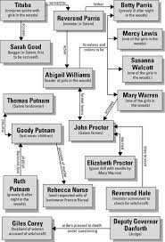 A Comprehensive Analysis Of The Character John Proctor In