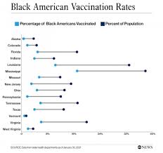 Get breaking news alerts when you download the abc news app and subscribe to vaccinations notifications. Black Americans Lagging Behind In Covid 19 Vaccinations Data Shows Abc News
