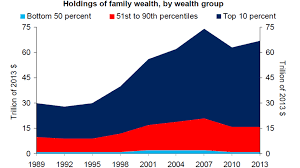 Eight Charts On Inequality In The Us Ft Alphaville