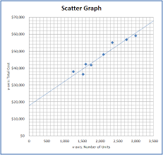 Scatter Graph Method Cost Behavior Analysis Example