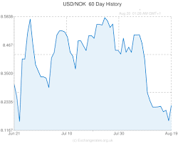 60 Day Chart Usd To Nok Exchange Rate Exchange Rate Nok
