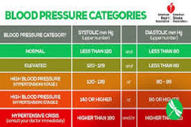 New guidelines issued by the american heart association now suggest that you might have high blood pressure. Reading The New Blood Pressure Guidelines 1st For Credible News