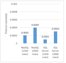 Difference Between Sql Vs Mysql Vs Sql Server With Examples