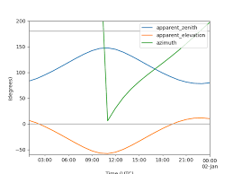 time and time zones pvlib python 0 9