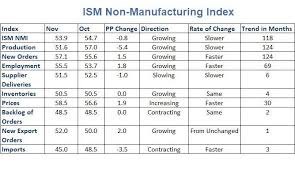 Ism Nmi Production Growth Slows Orders Pick Up