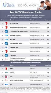 tv shows top 5 streaming brands