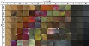 Impact Of Oxidation Of Copper And Its Alloys In Laboratory