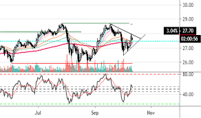 Xlf Stock Price And Chart Amex Xlf Tradingview