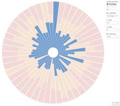 Radial Stacked Bar Charts In Tableau Ryan K Rowland
