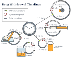 Tramadol Withdrawal Detox Timeline Symptoms And Tips