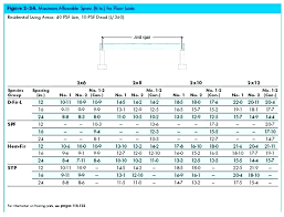 Wood Beam Span Tables Nzflag Info