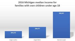 Michigans Median Income Is Up And Poverty Is Down New