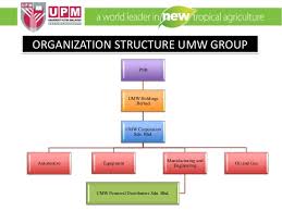 Repsol ypf lubricantes y especialidades, s.a appointed umw lubricant international sdn bhd (uli) as the exclusive principal agent, to. Umw Group