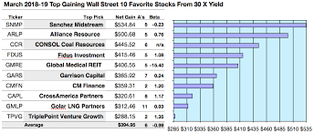 Wall Streets 89 Star Dividend Stocks For March 2019