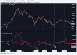 Crypto Trading 101 The Moving Average Convergence