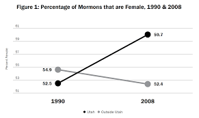 More Mormon Men Are Leaving The Lds Church Say Researchers