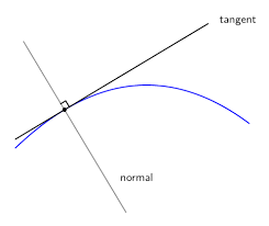 6 4 equation of a tangent to a curve
