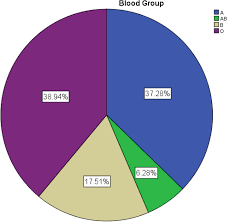distribution of abo and rh blood groups