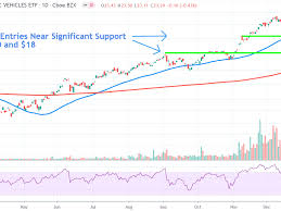 Electric vehicle etfs are very popular today because more investors are expecting consumers around the global x autonomous & electric vehicles etf (driv). 2 Electric Vehicle Etfs Charging Higher