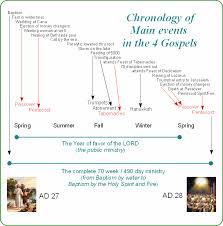 Complete Harmony Of The Gospels
