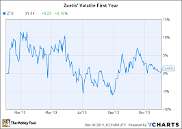 Zoetis Stock 3 Key Investing Lessons From 2013 The Motley