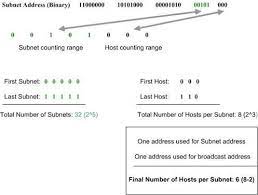subnetting calculate subnet masks