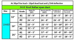 how far can a 2x12 rafter span without