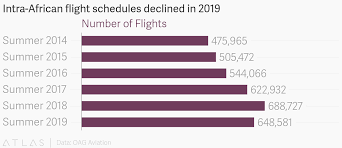 Intra African Flight Schedules Have Declined