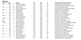 Iowa Football Releases Depth Chart For Penn State Game