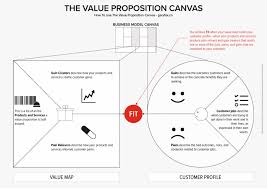 how to use the value proposition canvas