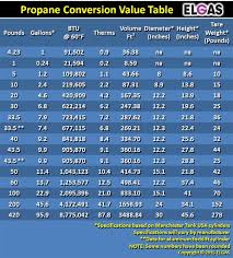 Propane Btu Per Gallon Propane Btu Per Cubic Foot Propane