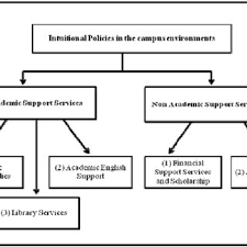 Organizational Chart Of The Institutional Policies For