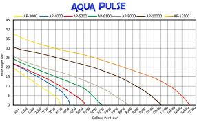 Aqua Pulse 10 000 Gph Submersible Pump For Ponds Water Gardens Pondless Waterfalls And Skimmers