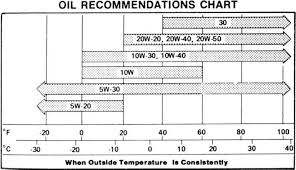Motorcycle Oil Weight Chart Disrespect1st Com