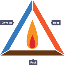 Combustion What Is It Bbc Bitesize