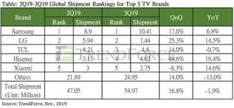 Samsung Tops Global Tv Shipments Chart In Q3 Followed By