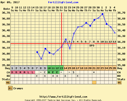 Is This A Normal Luteal Phase Bbt Chart Trying For A