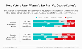 Poll Warrens Wealth Tax Is Very Popular Vox
