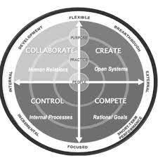 the competing values framework