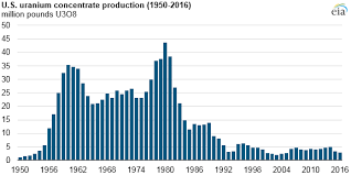 U S Uranium Production Prices And Employment All Fell In